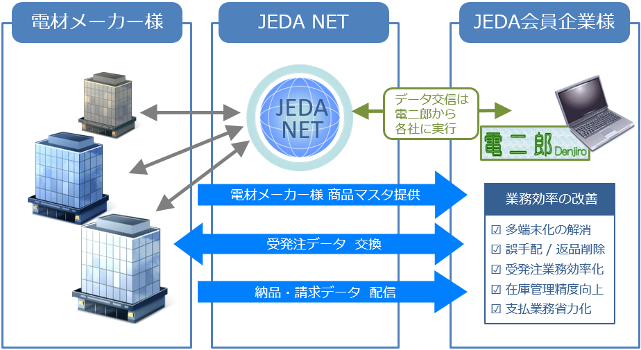 電二郎ユーザー様と電材メーカー様を繋ぐＪＥＤＡ　ＮＥＴフロー図