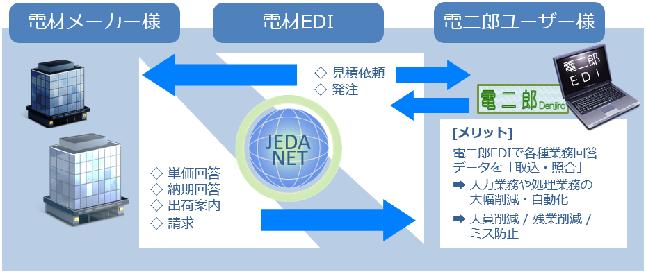 電二郎ＥＤＩの活用は業務効率に直結した効果