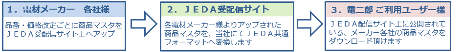 電材商品マスタの参照は業務の省力化を通じて業務効率向上に直結効果を発揮します