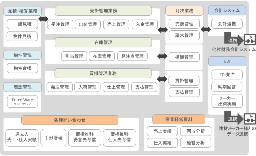 建太郎の業務フロー全体図